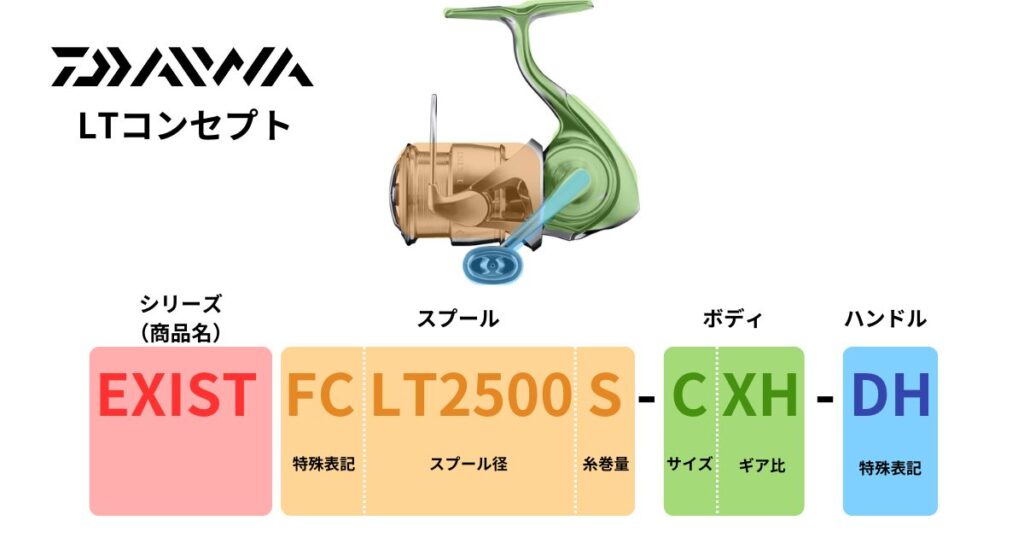 ダイワ　品番　番手　見方　意味