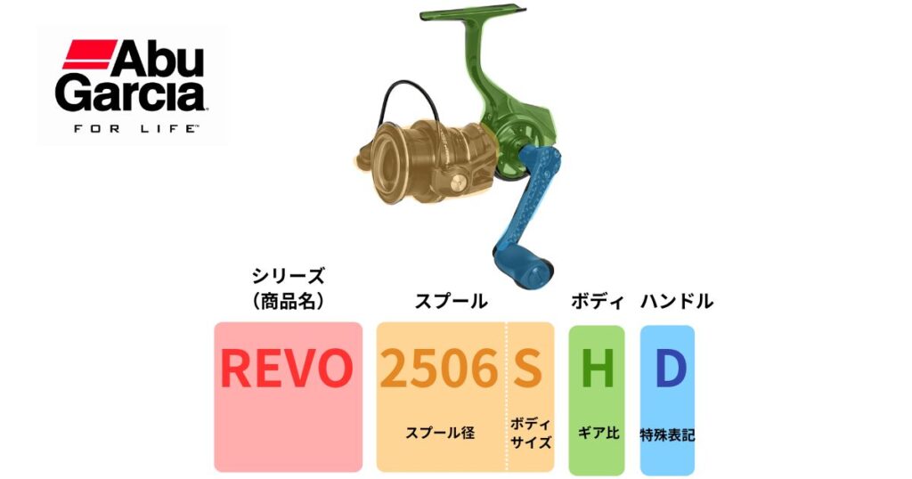 アブガルシア　品番　番手　見方　意味