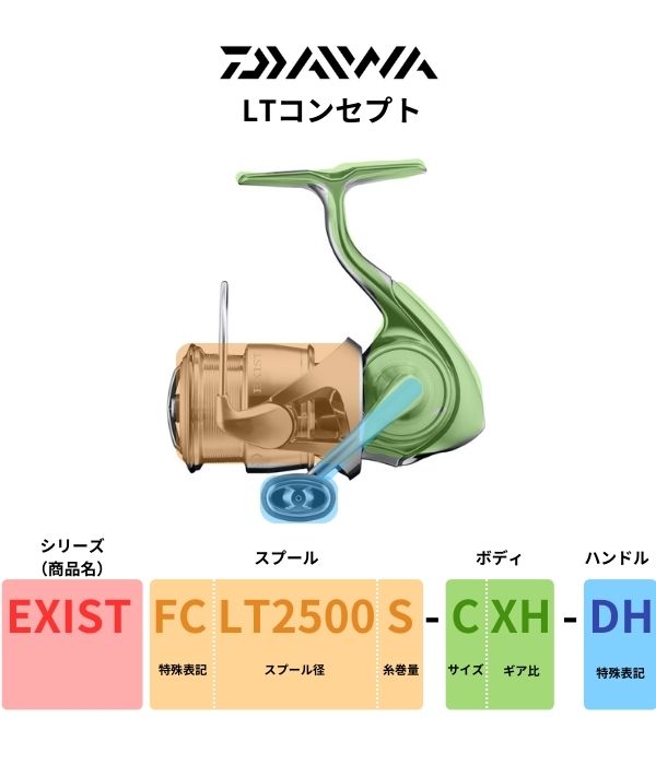 ダイワ　品番　番手　見方　意味