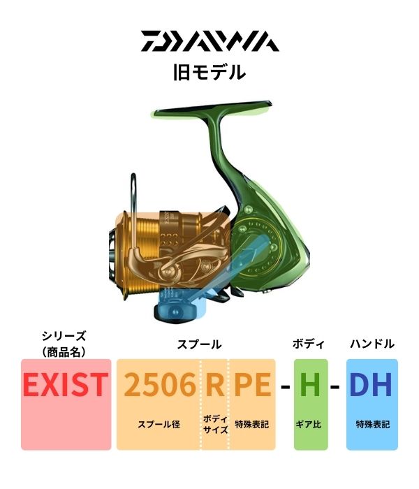 ダイワ　品番　番手　見方　意味　旧モデル