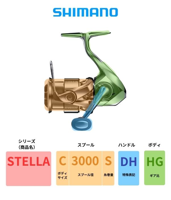 シマノ　品番　番手　見方　意味